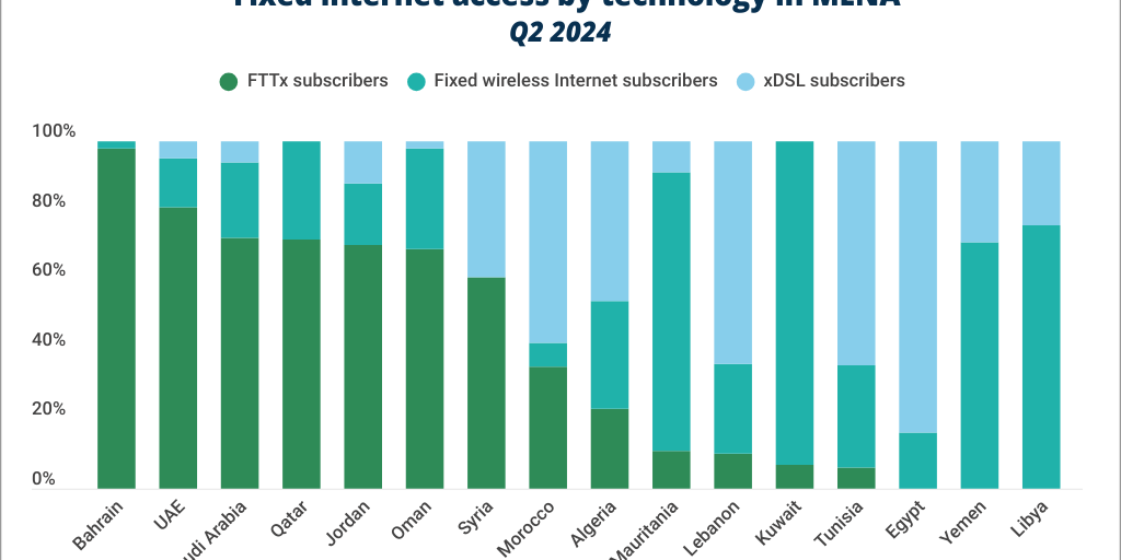 Graph 1 - Fixed internet access by technology in MENA by marcom - Infogram