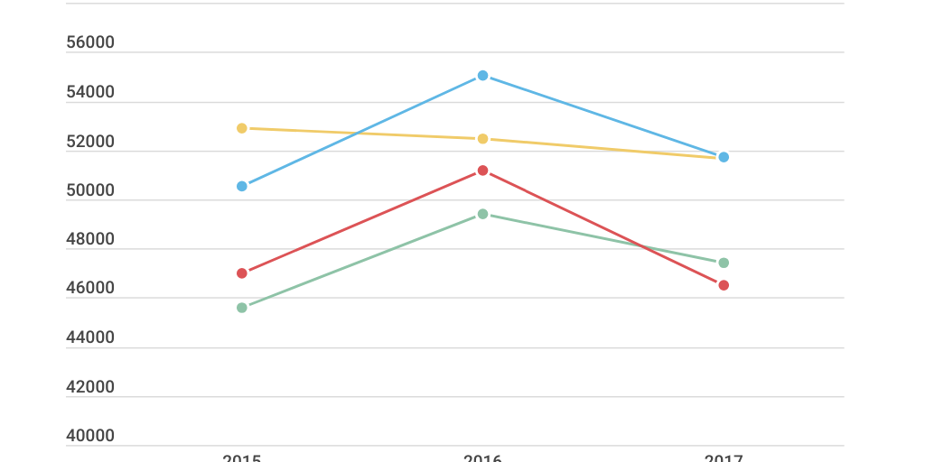Line Chart by Gabriel Maia 123 - Infogram
