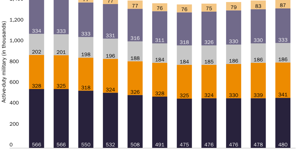 PREBLE_Gomez_Building a Modern Military_Figure 2