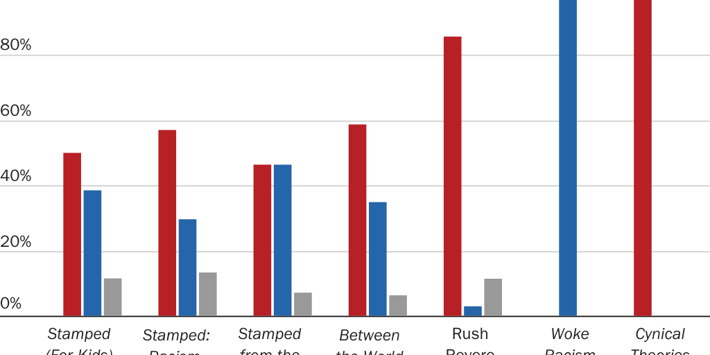 20230708_Susalla_Neal_McCluskey_Share of Each Title Held by 2020 Presidential Vote Figure 4