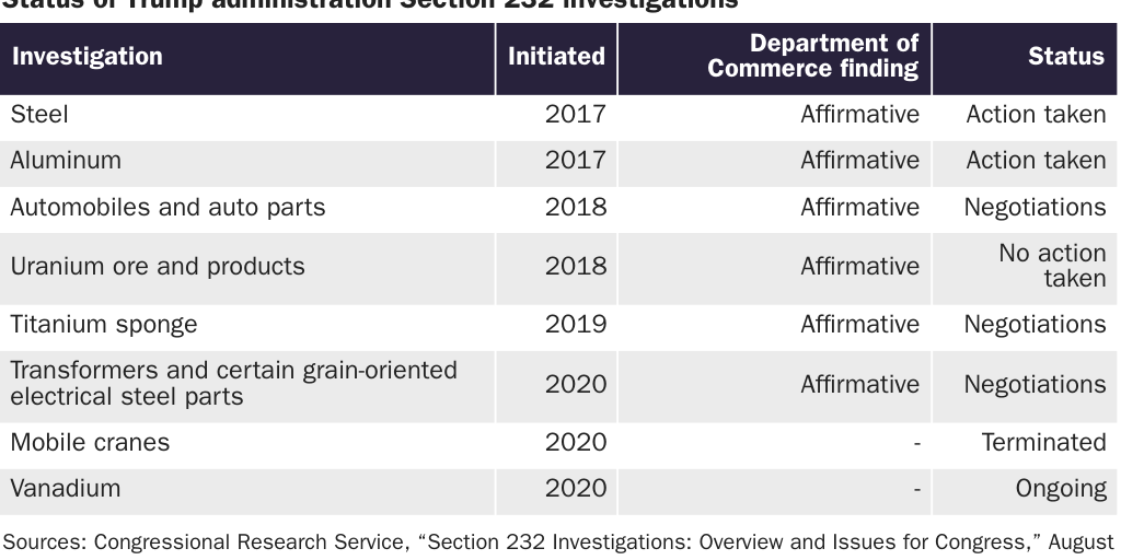 Table 2: Status of Trump administration Section 232 investigations