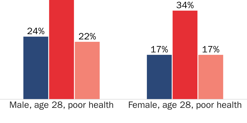 Figure 12 [earthquake]: Probability of uninsurance after one year of continuous coverage, by type of coverage, 2000–2004