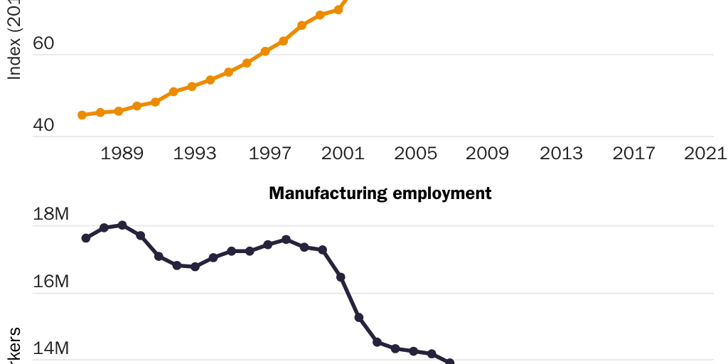 Figure 4: U.S. manufacturing labor productivity and employment tend to run in opposite directions