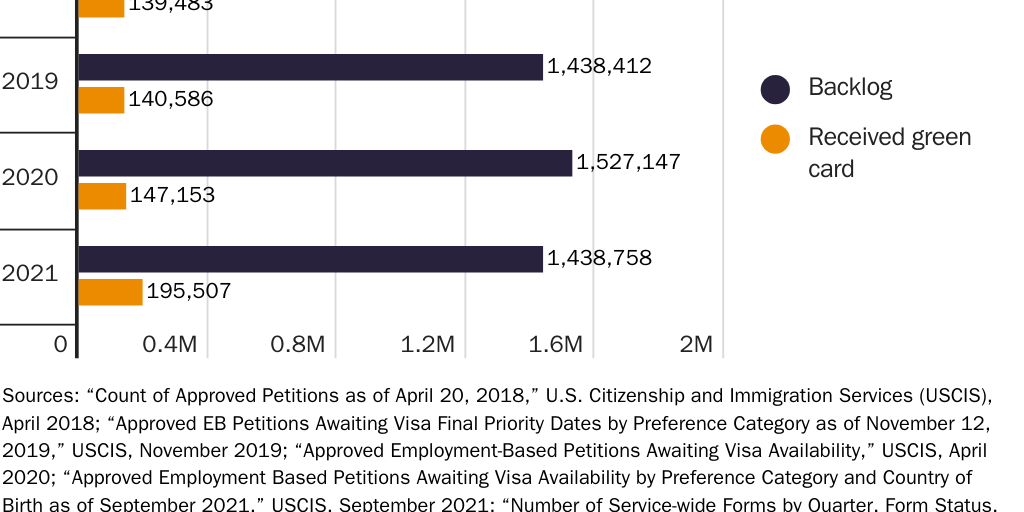 Figure 25: Employment-based green card backlog and employment-based green cards issued, FY 2018–⁠2021