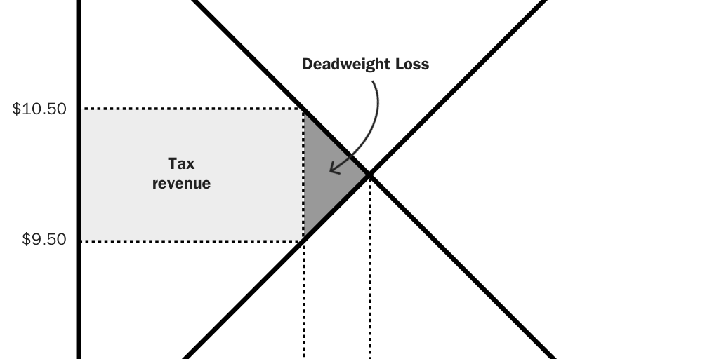 Figure 2 [web]: Deadweight loss from wine tax