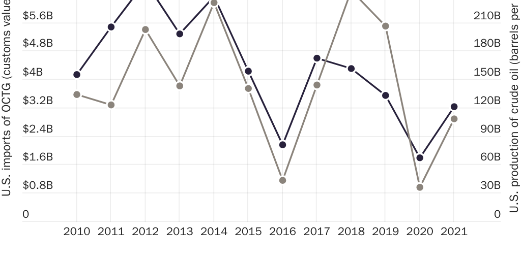 20220426_BeaumontSmithG_Oil Prod&Imports