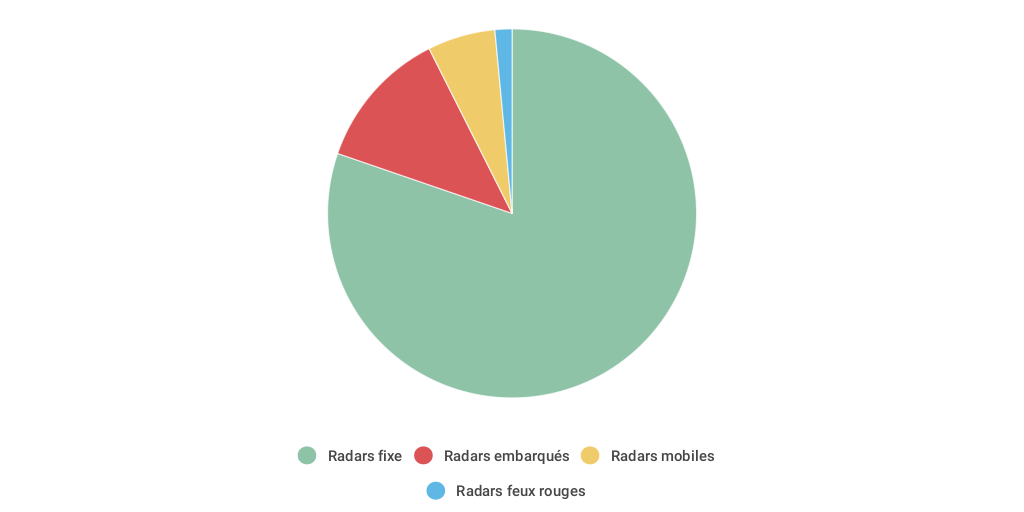 Qui est flashé ? by Lucien Devôge - Infogram