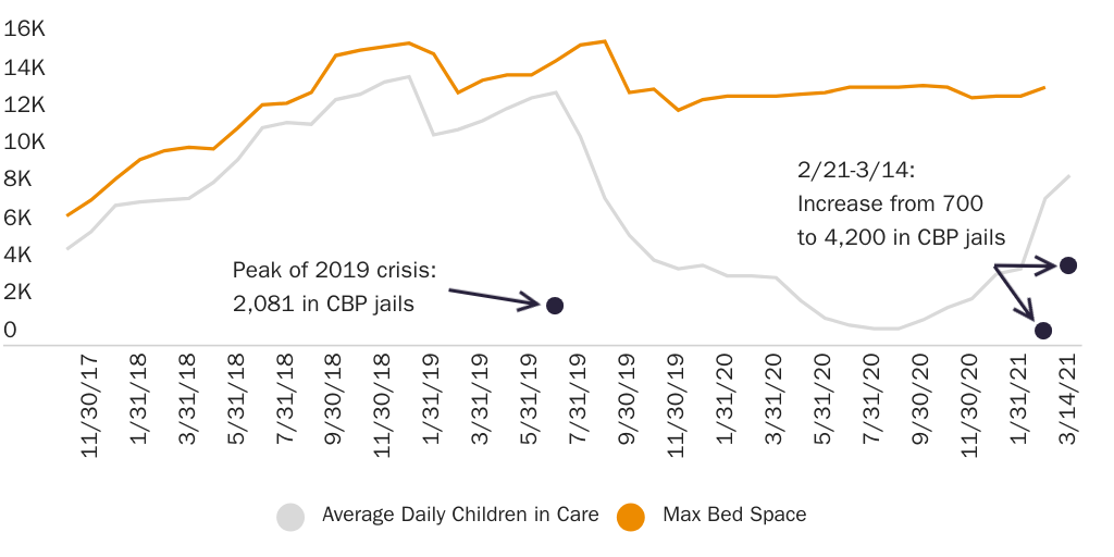Figure 1: Unaccompanied Children in Office of Refugee Resettlement Care