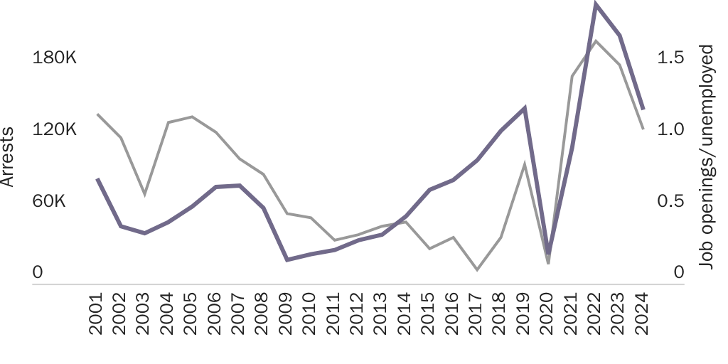 Unprecedented labor demand fueled unprecedented migration during Biden's term