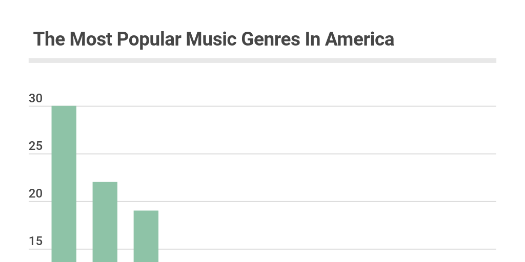The Most Popular Music Genres In America Infogram The Most Popular Music Genres In America Infogram