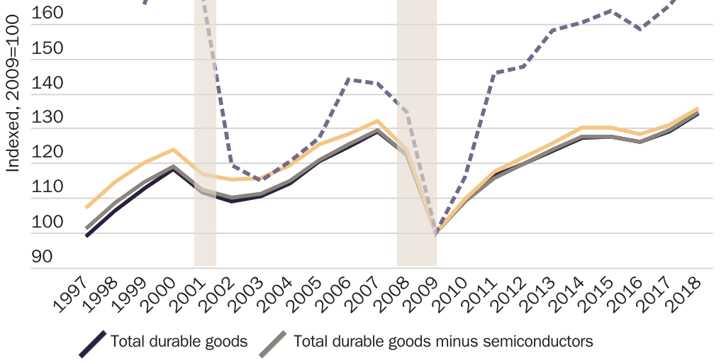 Figure 12: Real U.S. durable goods manufacturing output and investment (indexed, 2009–100)