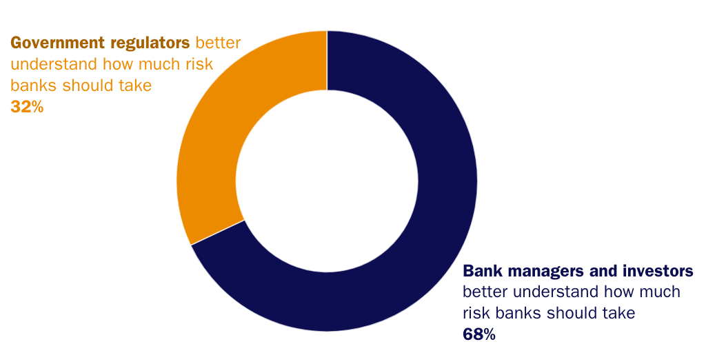 SFP 2024 - Figure 9: 68% of Americans Trust Finance Professionals Over Regulators on Risk