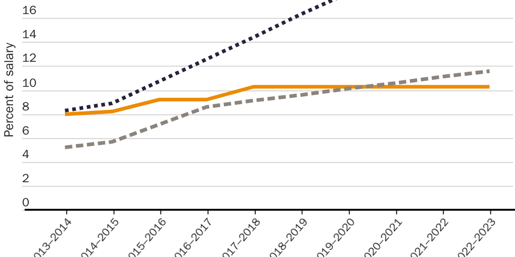 Figure 6: Teacher pension plan payments in California; portion of teachers' salaries paid by each group