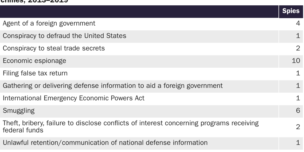 Table 12: Chinese spies prosecuted by the DOJ China Initiative by their main crime, 2013-2019