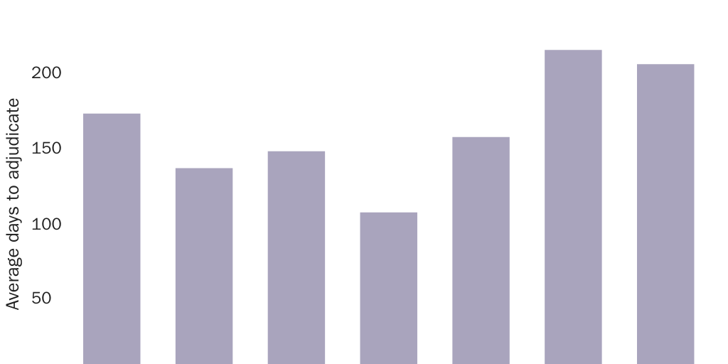Figure 4: Permanent labor certification processing times (days)
