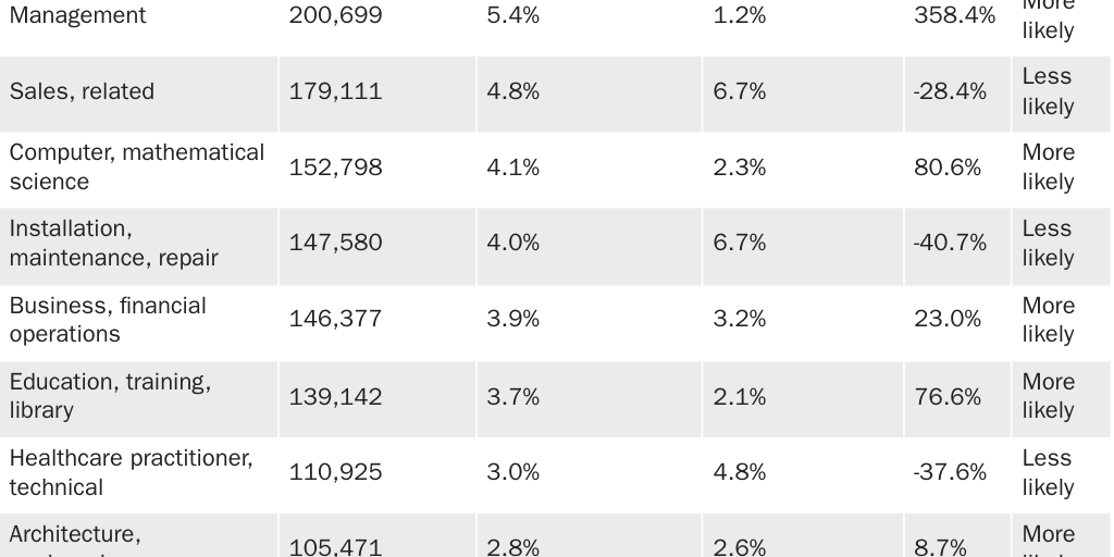 New immigrants work in different jobs from the US-born population