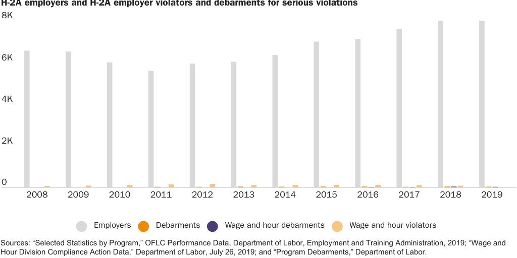 Figure 12: H-2A Employers and H-2A Employer Violators and Debarments for Serious Violations