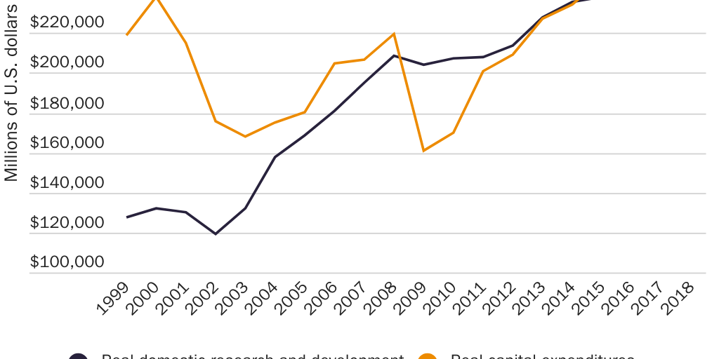 Figure 9: U.S. manufacturing investment, 1999–2018