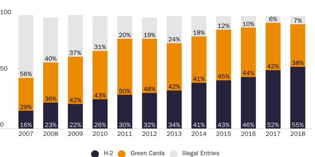 Figure 3: Mexican H-2 Visas, Green Cards, and Illegal Entries