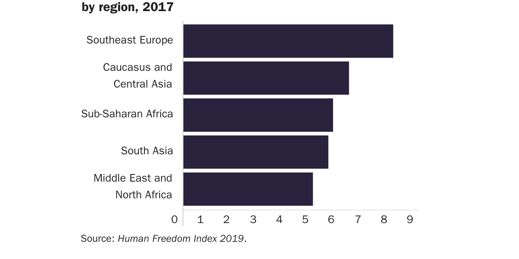 Figure 3: Personal freedom in Muslim-majority countries by region (2017)