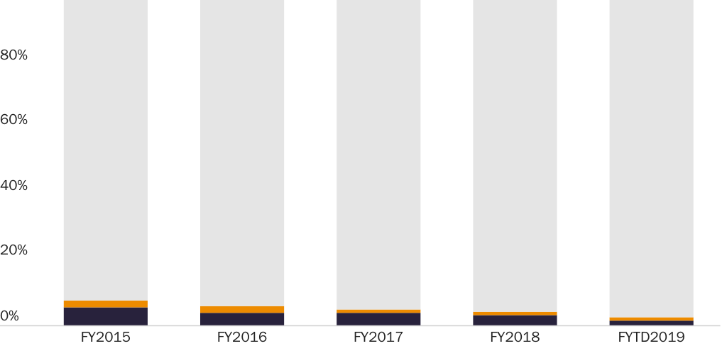 Figure 1: CBP Apprehensions by Crime-Type