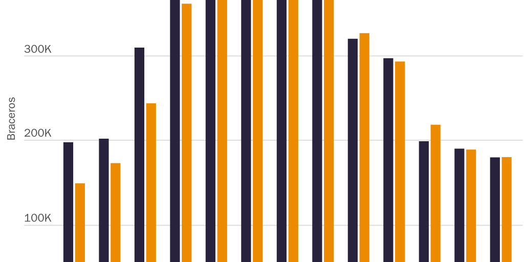 Figure 2: Most Braceros returned home. After 1955, virtually all did.