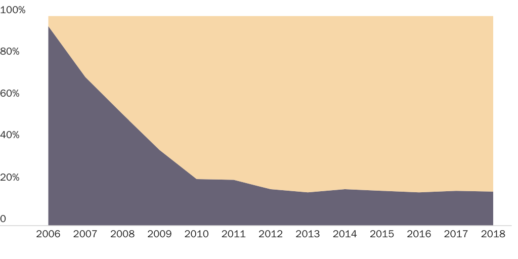 Figure 1: Share of Illegal Workers Receiving E-Verify Confirmations and Final Non-Confirmations