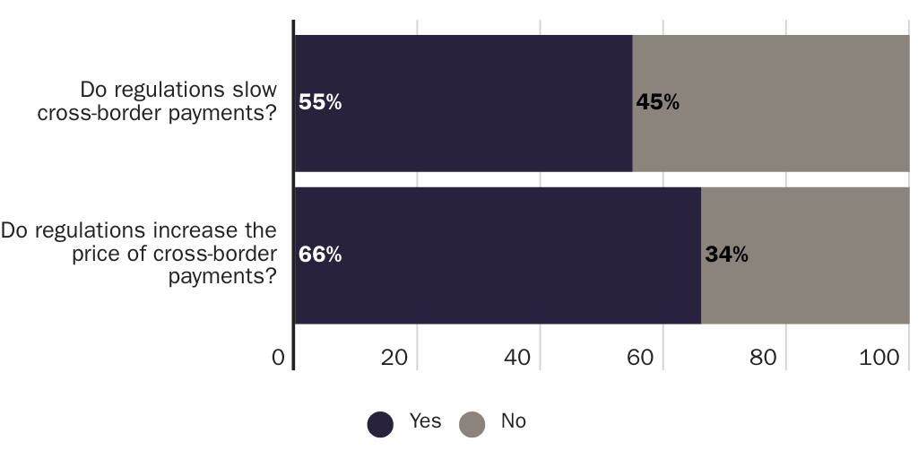 Figure 2 Remittances Regulations