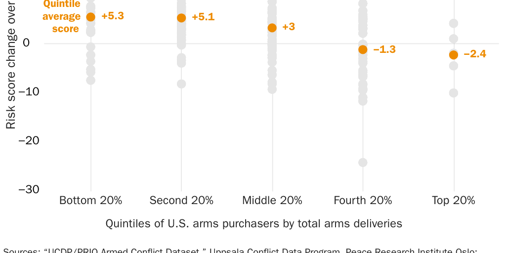 Figure 6: Quintiles of arm-purchasing countries