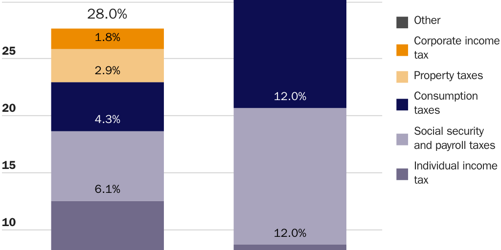 Copy: WageTaxBP_Figure 2_EU tax source_AMichel