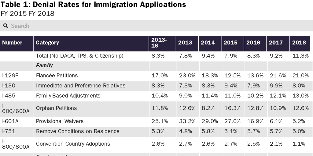 Table 1: Immigration Applications
