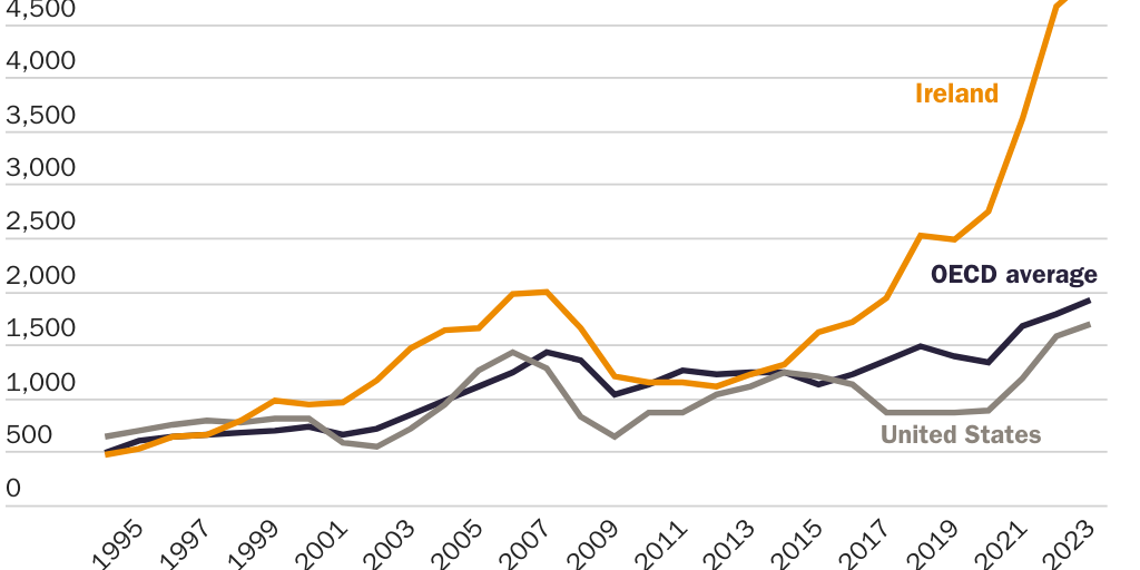 Corporate.Income.tax.revenue.per.capita_Jloucks_1.6.25