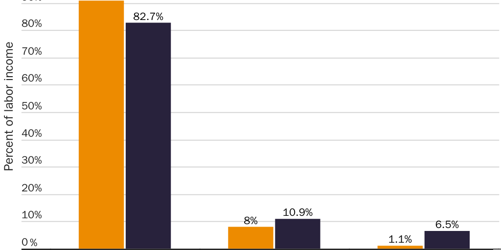 Figure 10: Employer-sponsored health insurance is crowding out cash wages