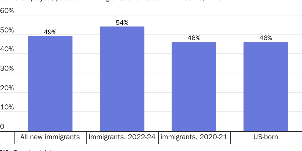 New immigrant employment rate grows over time to be higher than the US-born rate.
