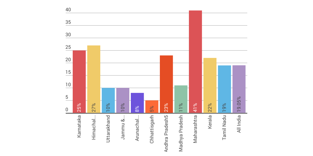Small Hydropower Potential Installed In India By Indiawater Infogram
