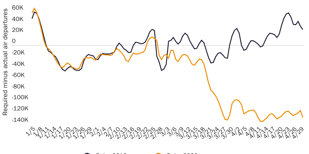 Figure 2: Difference between required & actual air departures of US nonimmigrants, 5-day averages