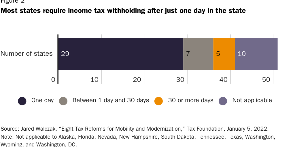 Figure 2: Threshold of minimum days worked in state until tax withholding required, by state