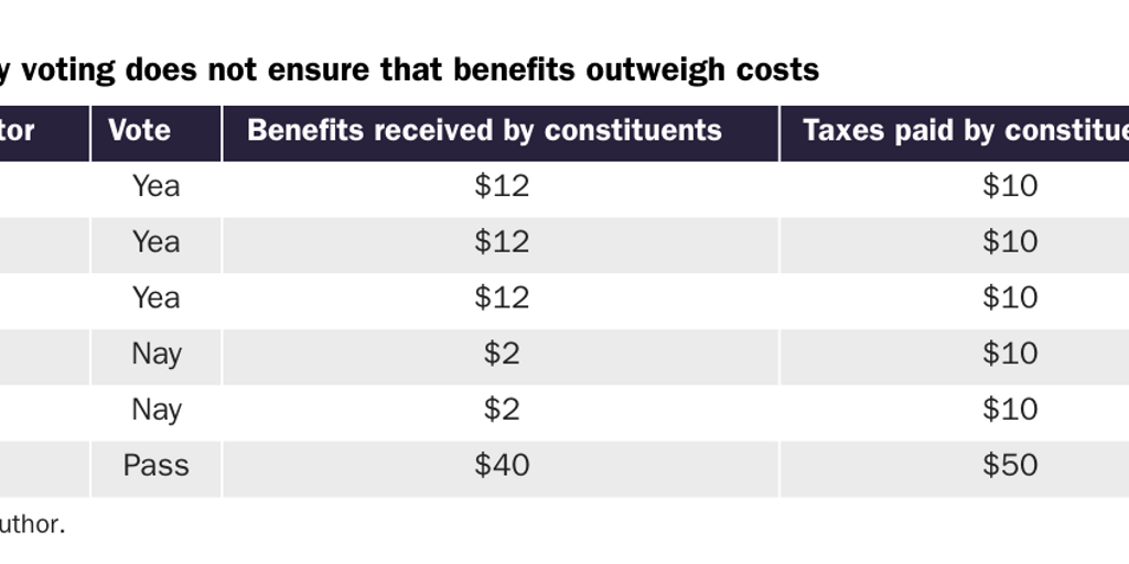 Table 1: Majority voting does not ensure that benefits outweigh costs