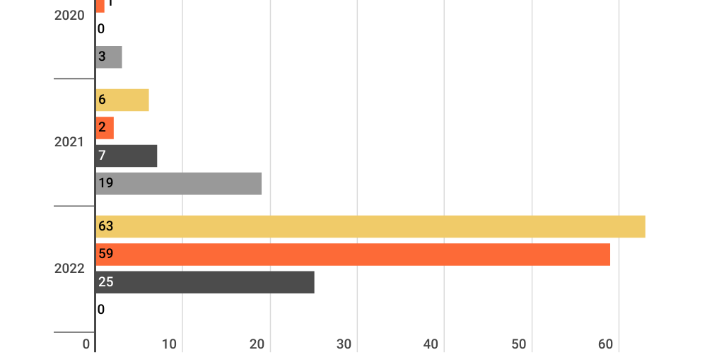 Column Chart by 艺 王 - Infogram
