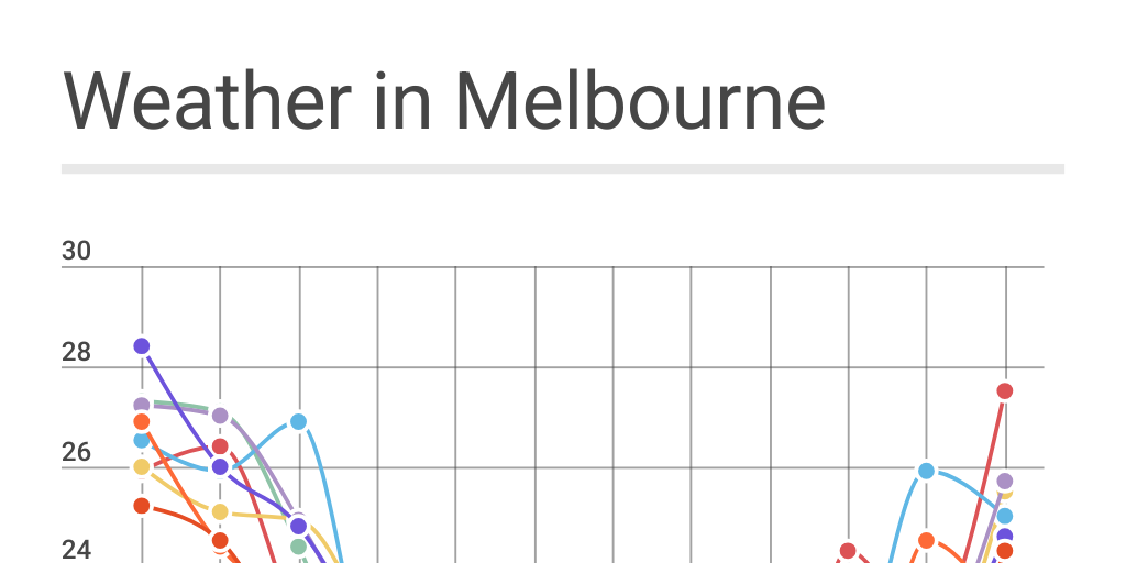 Weather in Melbourne Infogram