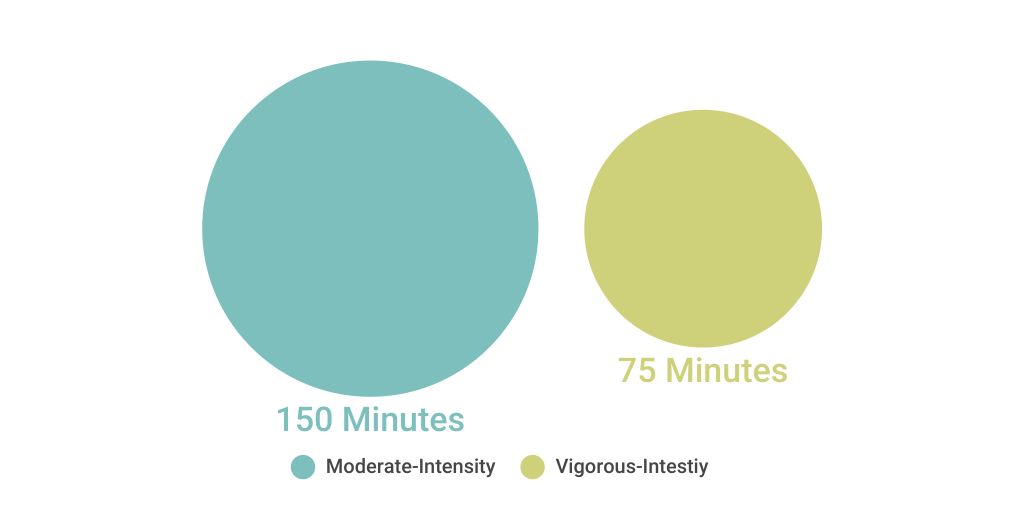 US Physical Activity Guidelines Infogram