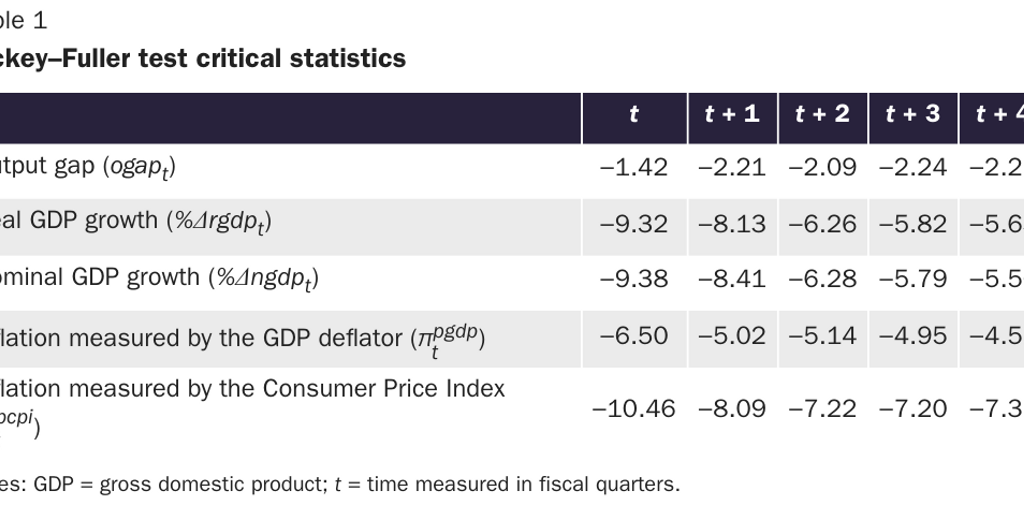 Copy: Table 1: Dickey-Fuller Test Critical Statistics
