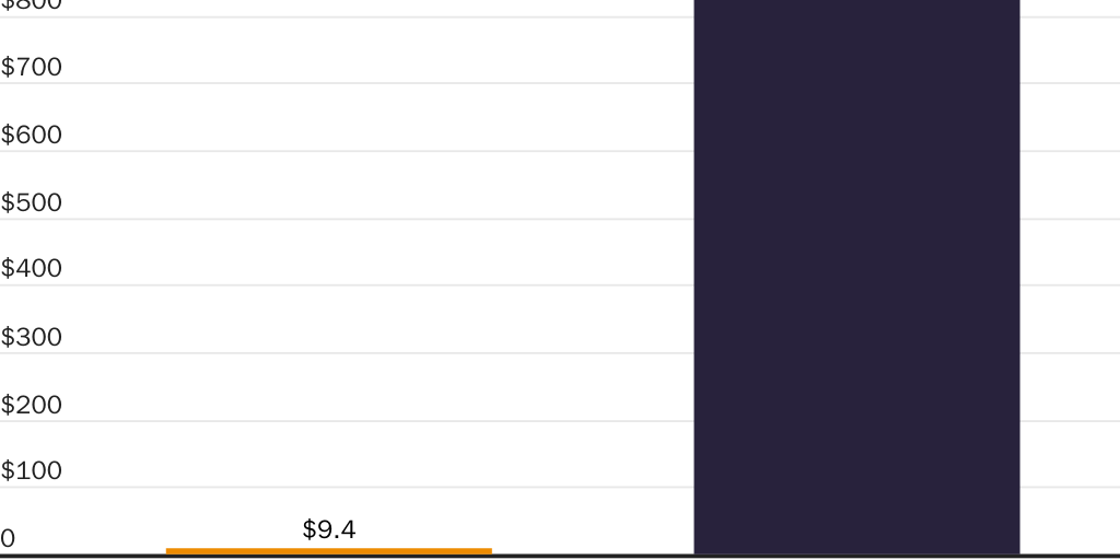Unobligated Balances: Updated
