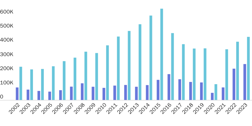 FVisa2023: Figure 2: Student visas refused and issued, 2002–2023