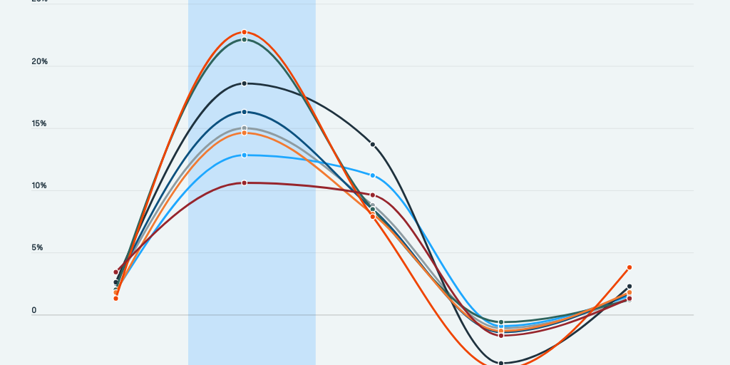 Chart of the Week - Reconstruction Cost Chart - Infogram