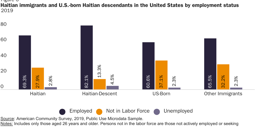Figure 6:Haitian immigrants and U.S.-born Haitian descendants in the United States by employment status