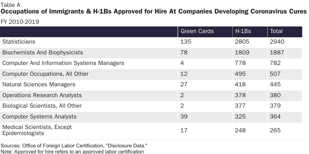 Table A: Occupations of H-1Bs Requested By Companies Developing Coronavirus Vaccines or Treatments