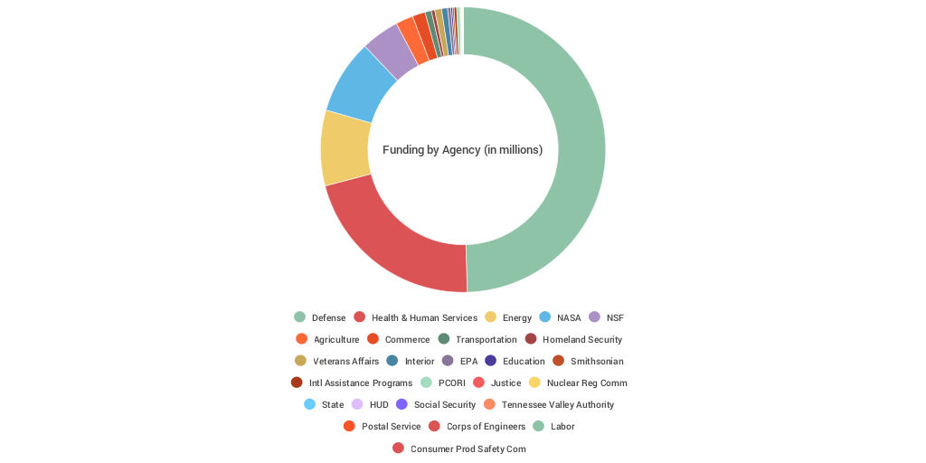 US R&D Spending - Infogram