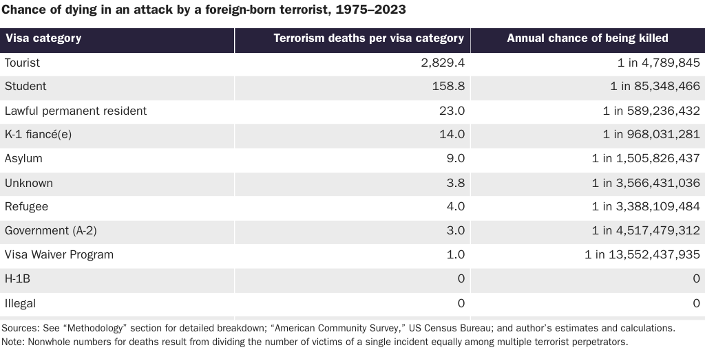 Table 1 [print]: Chance of dying in an attack by a foreign-born terrorist, 1975–2023