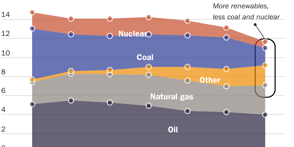 Figure 19: Germany decided to shutter coal and nuclear given cheap, plentiful natural gas